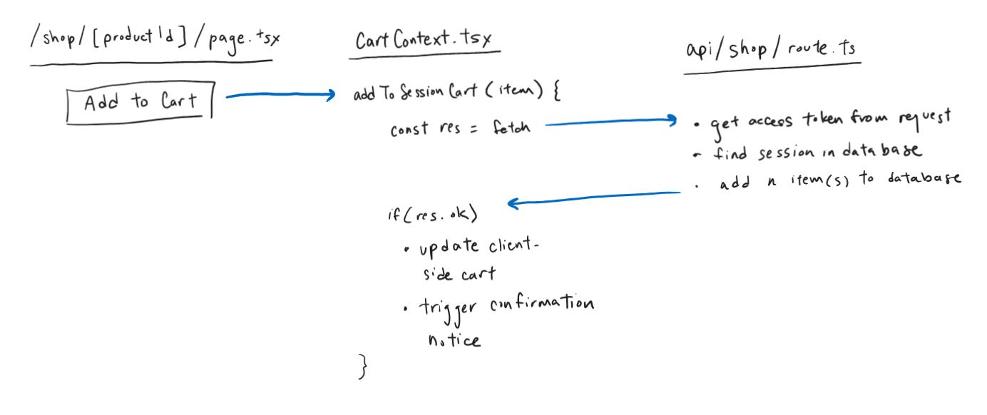 Written process of adding an item to the shopping cart.