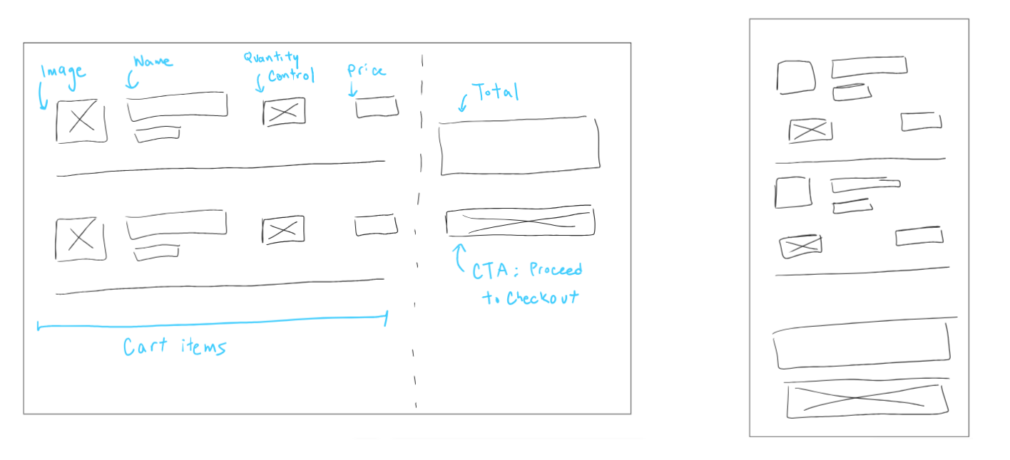 A sketch of the shopping cart page.