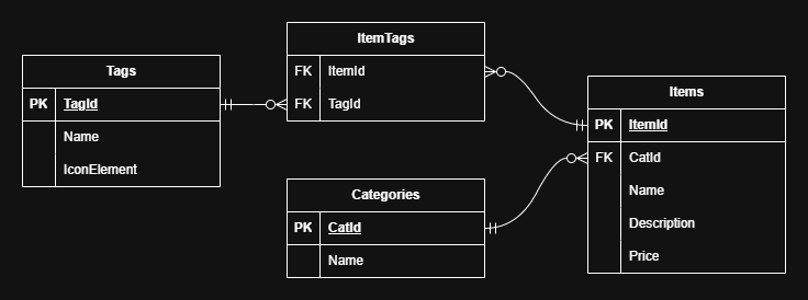 An image of a schema diagram for the menu.