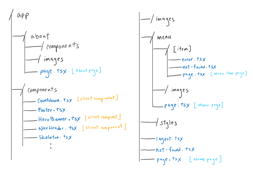 An image of the file architecture for the new Next.js version of the web application.