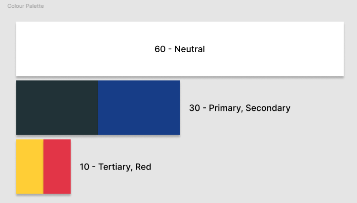 An image of the 60-30-10 color rule, where there is one colour that covers 60%, 30% and 10%.