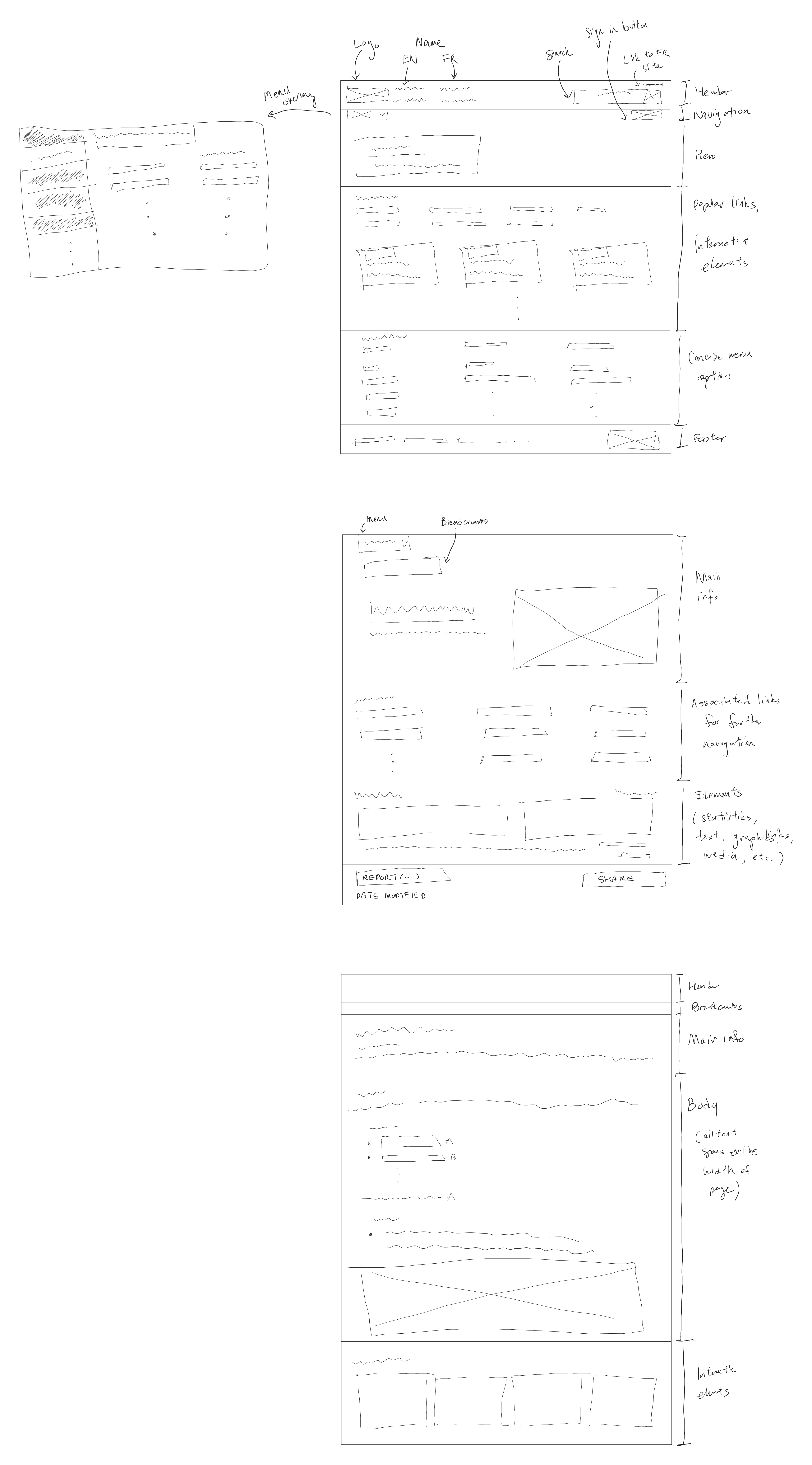 An image of my labelled sketches of the Canada.ca website.