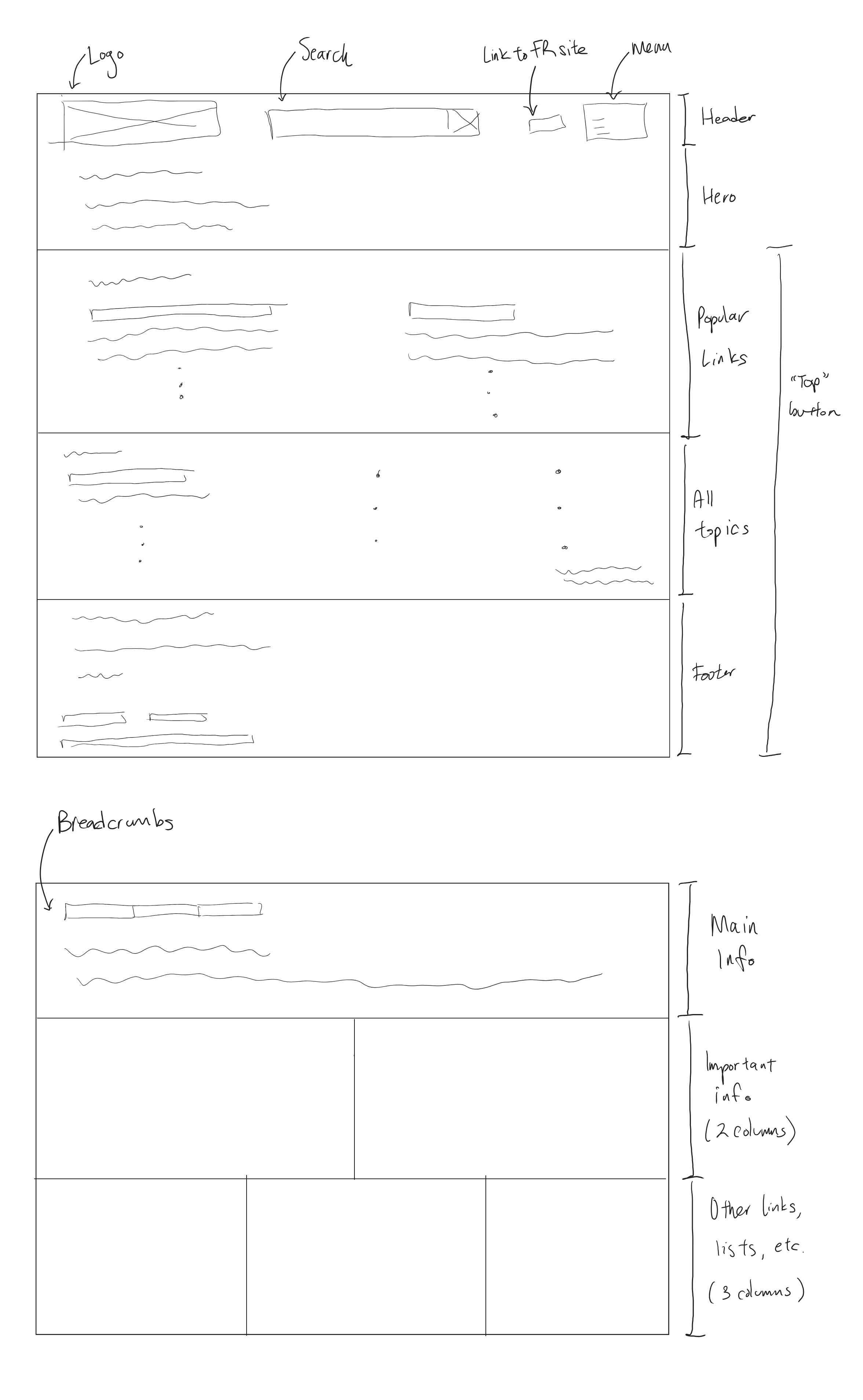 An image of my labelled sketches of the Ontario.ca website.