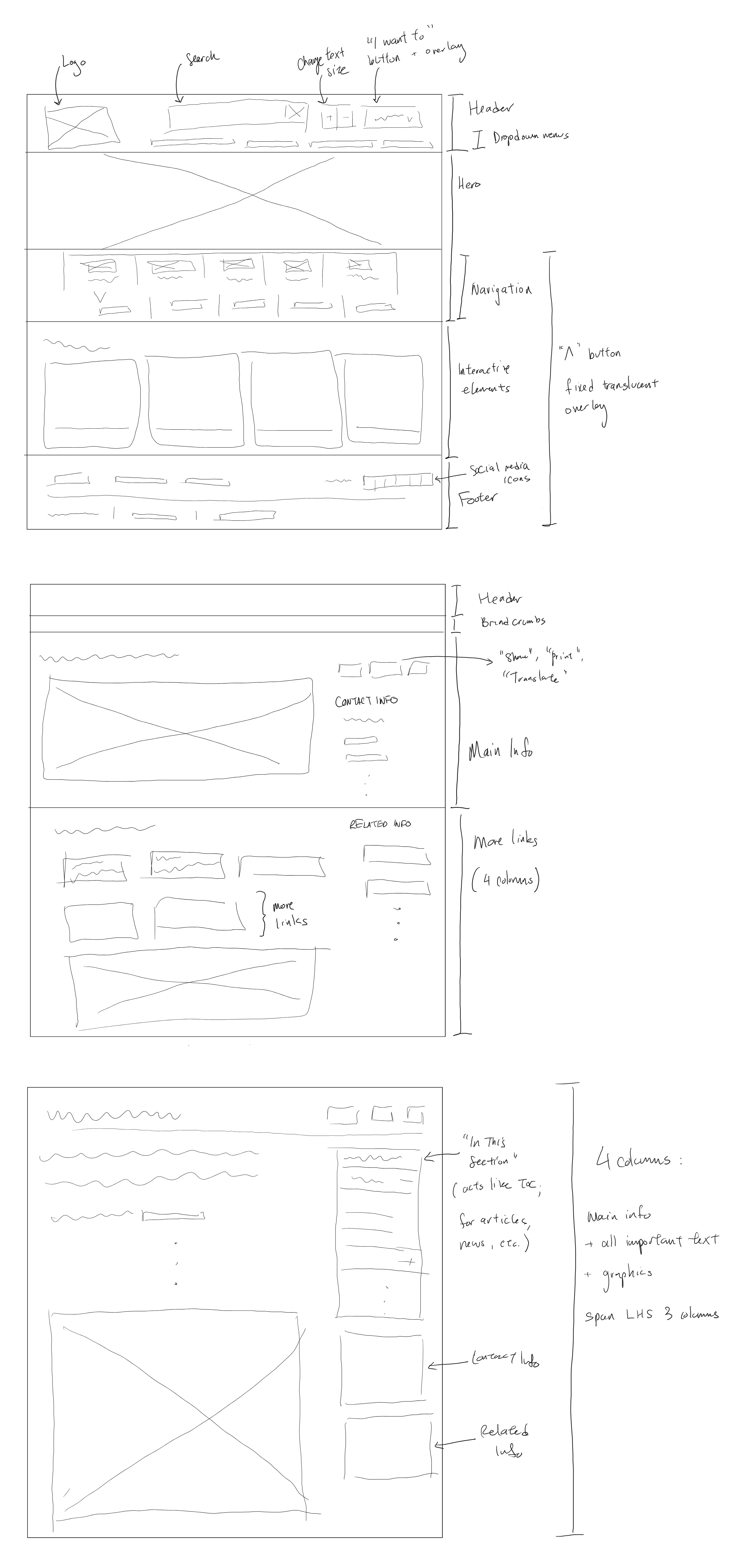 An image of my labelled sketches of the Toronto.ca website.