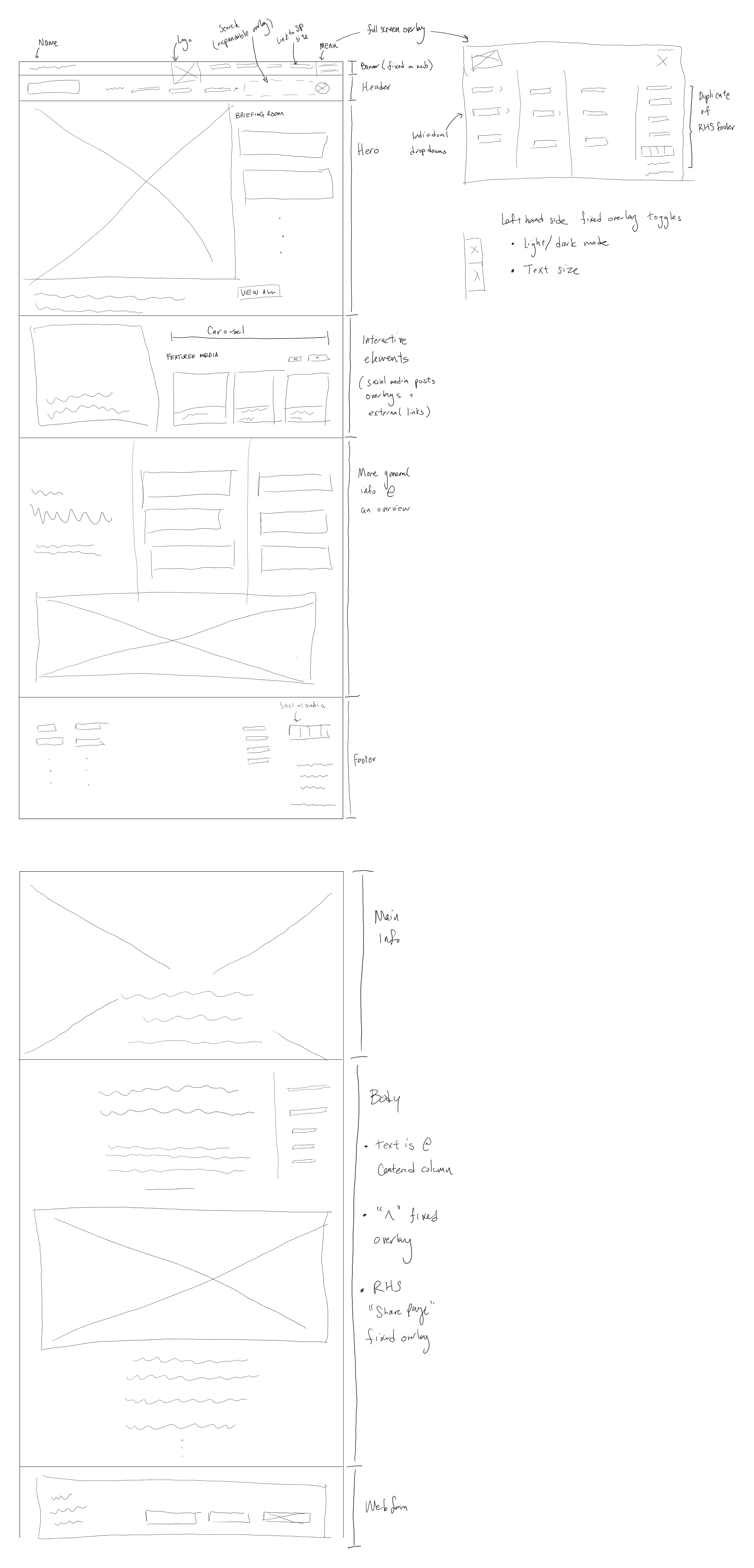 An image of my labelled sketches of the WhiteHouse.com website.