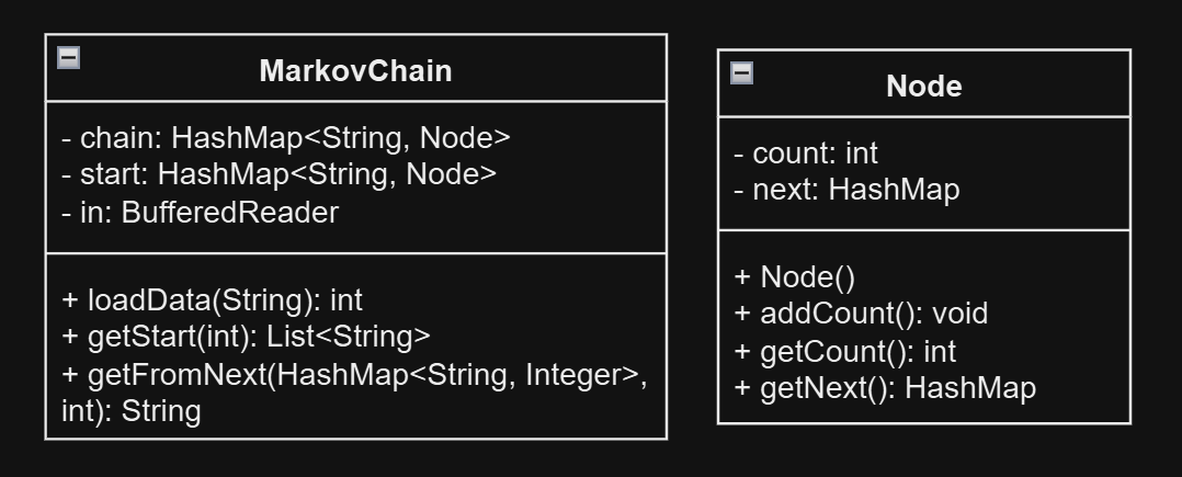 An image of a simple UML diagram for the aforementioned Java programming.