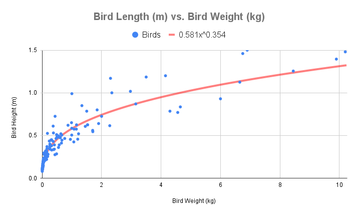 Scatter chart of bird length vs. bird weight.