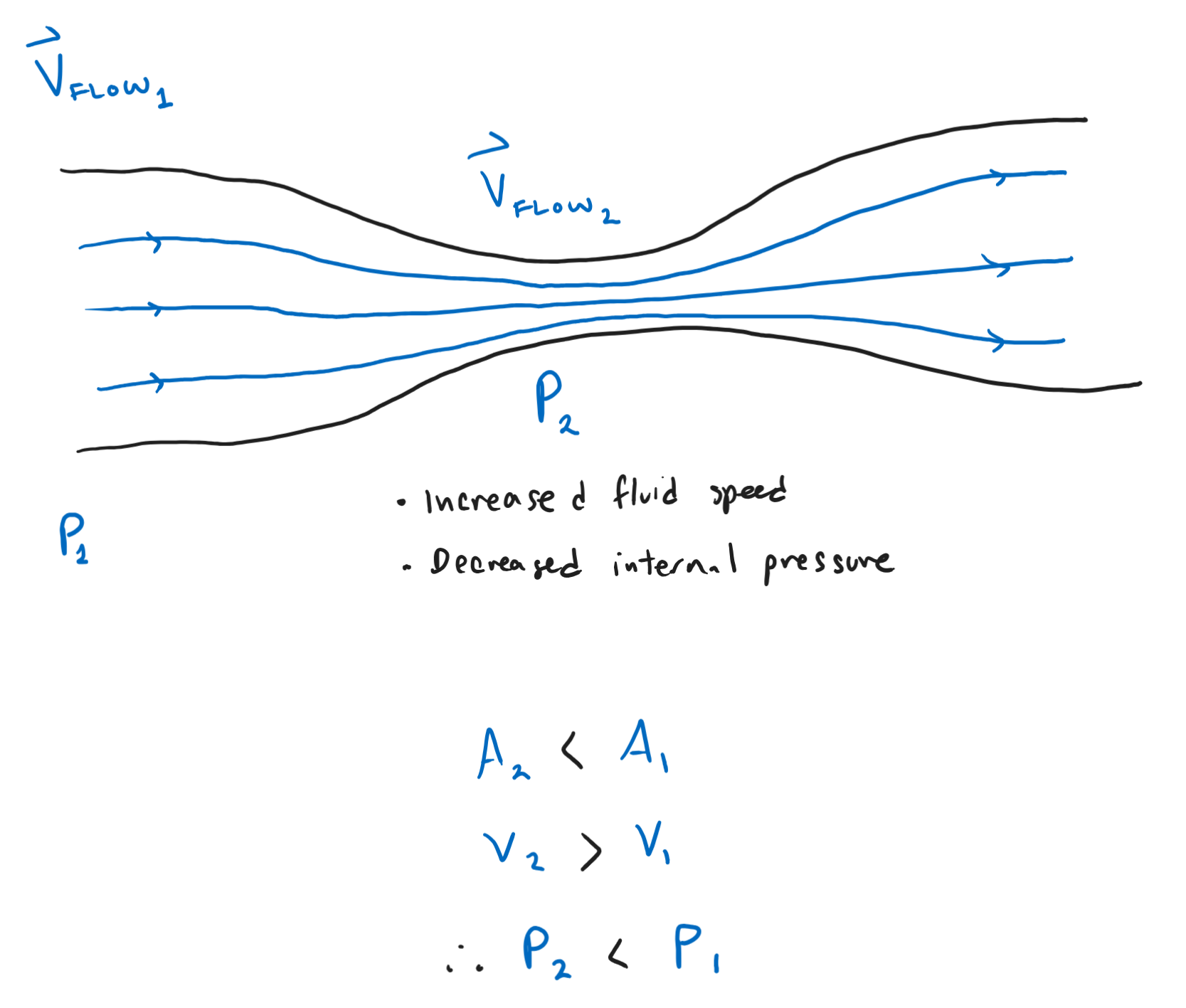 A diagram of a system with a pressure difference.
