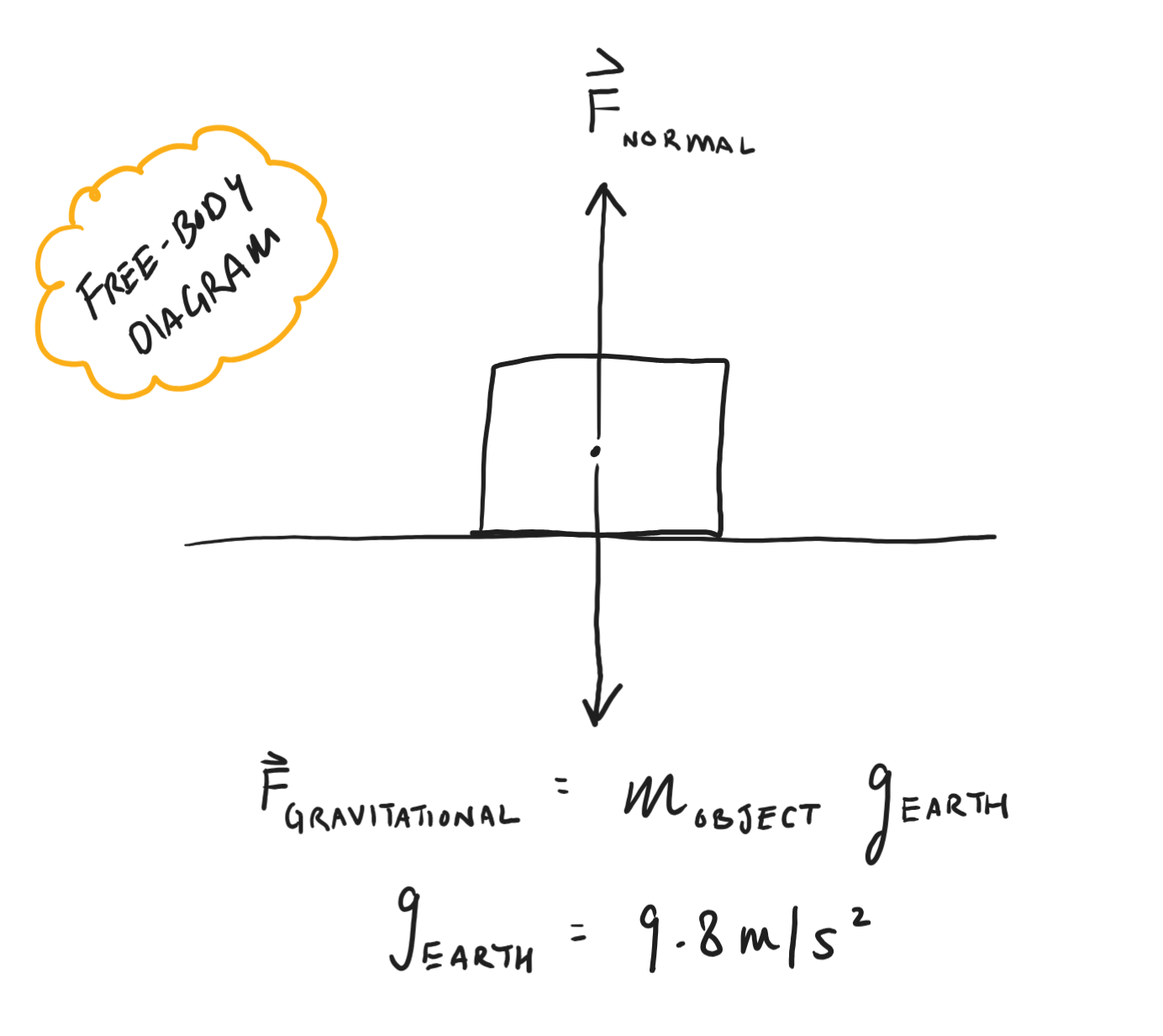A simple free-body diagram of an object.